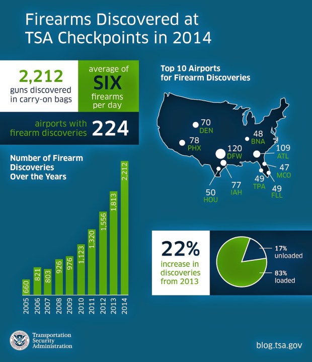 tsa firearms stats