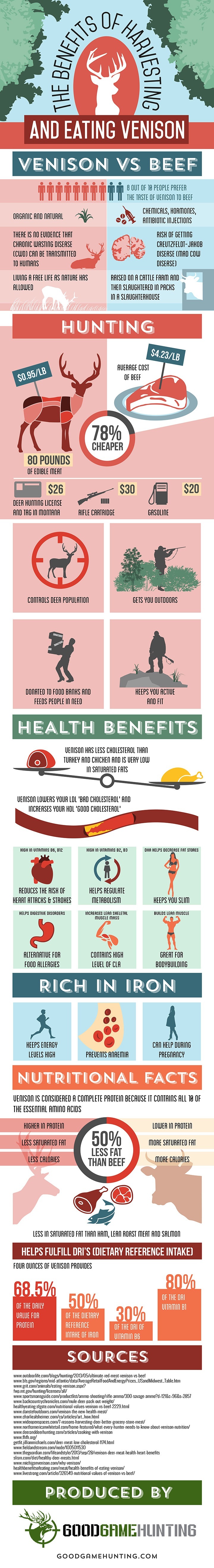 27 Reasons Why Venison is Better for You Than Beef