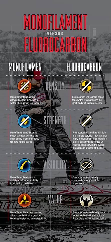 Here's a Handy Infographic on Monofilament vs. Fluorocarbon Line