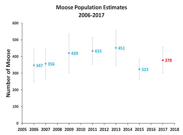 michigan moose