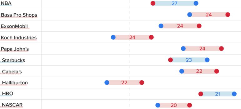 Top 30 polarizing brands of 2018