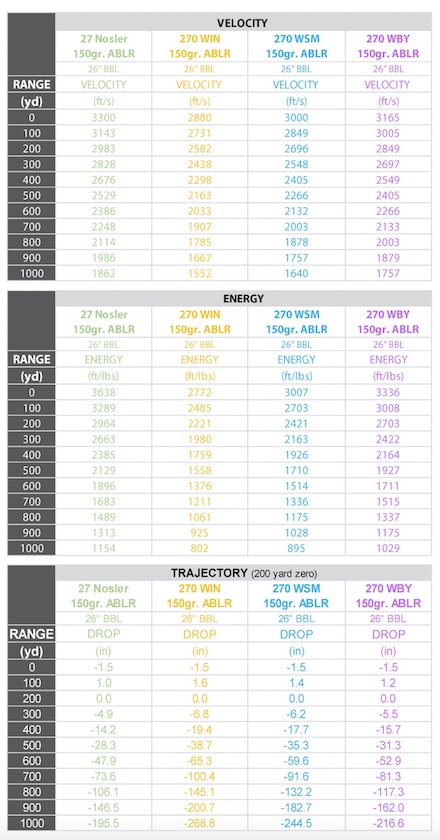 new 27 nosler cartridge comparison