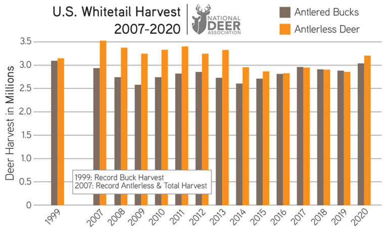 Deer Harvest Report