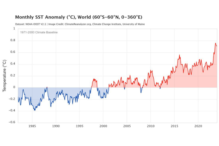 atlantic ocean is rapidly warming